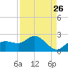 Bradenton Beach tide chart for Friday, August 26, 2022