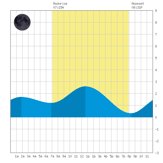 Bradenton Beach tide chart for Saturday, August 27, 2022