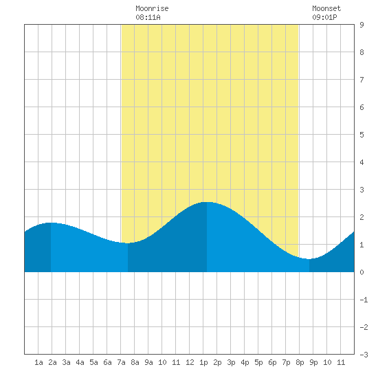 Bradenton Beach tide chart for Sunday, August 28, 2022