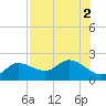 Bradenton Beach tide chart for Tuesday, August 2, 2022