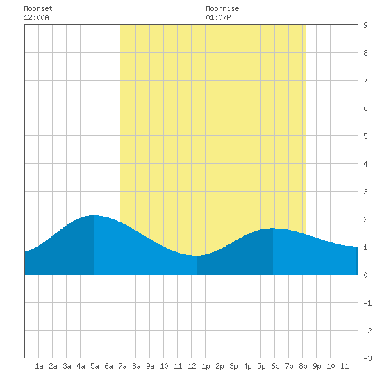 Bradenton Beach tide chart for Thursday, August 4, 2022