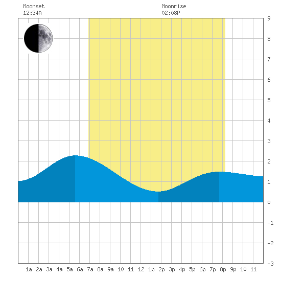 Bradenton Beach tide chart for Friday, August 5, 2022