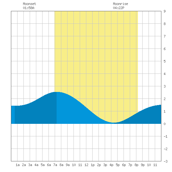 Bradenton Beach tide chart for Sunday, August 7, 2022