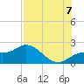 Bradenton Beach tide chart for Sunday, August 7, 2022