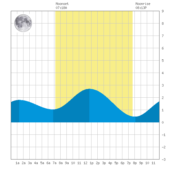 Bradenton Beach tide chart for Saturday, September 10, 2022