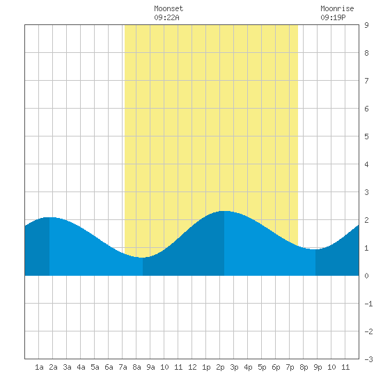 Bradenton Beach tide chart for Monday, September 12, 2022