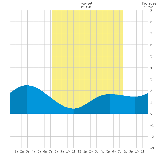 Bradenton Beach tide chart for Thursday, September 15, 2022
