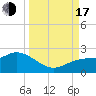 Bradenton Beach tide chart for Saturday, September 17, 2022