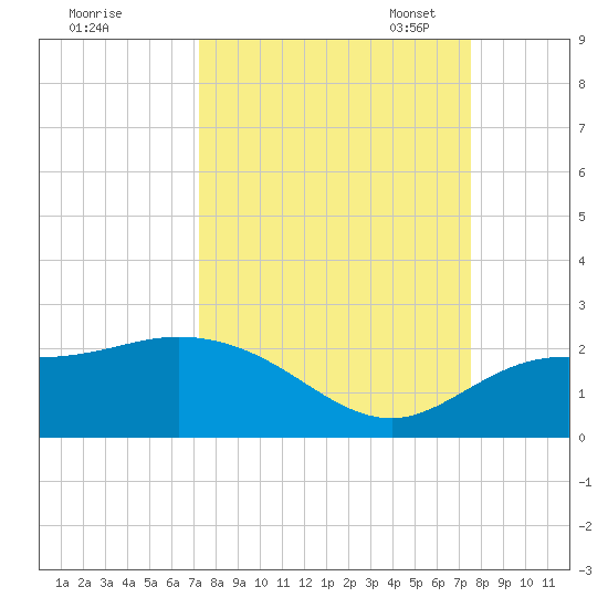 Bradenton Beach tide chart for Monday, September 19, 2022