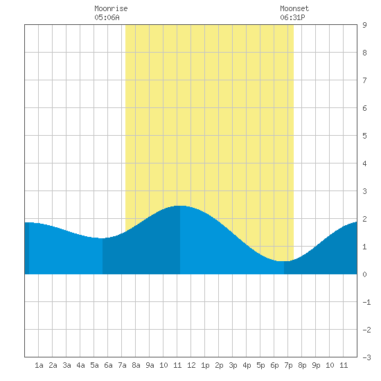 Bradenton Beach tide chart for Friday, September 23, 2022