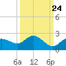 Bradenton Beach tide chart for Saturday, September 24, 2022
