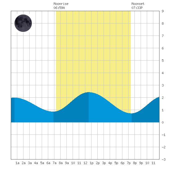 Bradenton Beach tide chart for Sunday, September 25, 2022