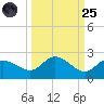 Bradenton Beach tide chart for Sunday, September 25, 2022