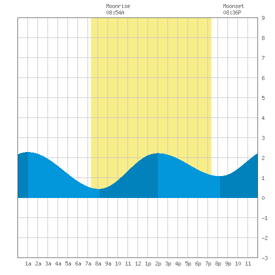 Bradenton Beach tide chart for Tuesday, September 27, 2022