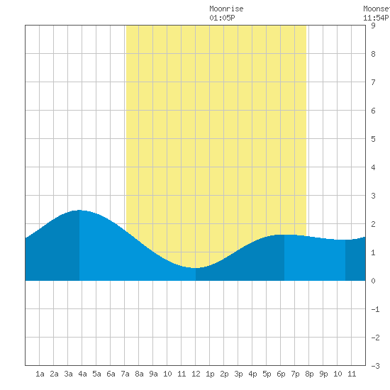 Bradenton Beach tide chart for Friday, September 2, 2022