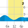 Bradenton Beach tide chart for Friday, September 2, 2022