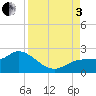 Bradenton Beach tide chart for Saturday, September 3, 2022