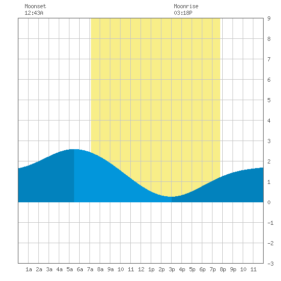Bradenton Beach tide chart for Sunday, September 4, 2022
