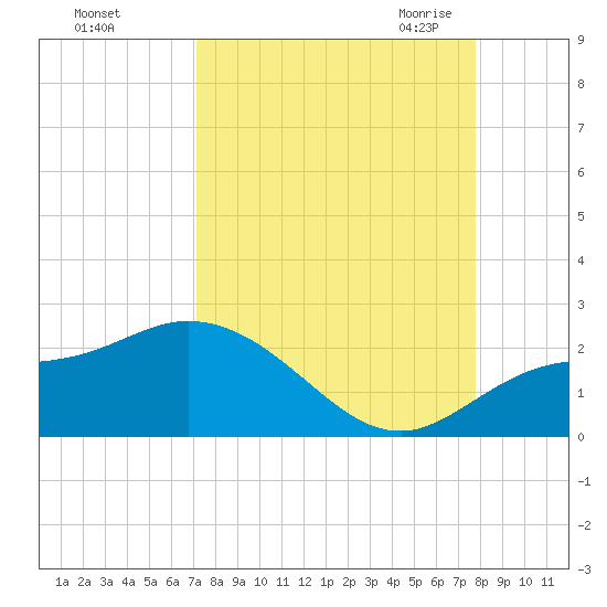 Bradenton Beach tide chart for Monday, September 5, 2022