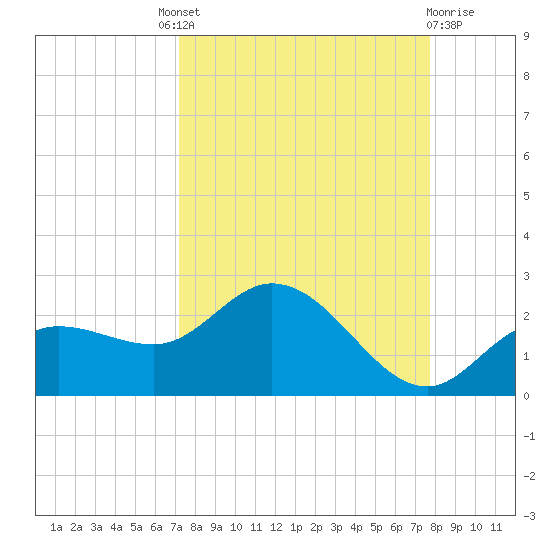 Bradenton Beach tide chart for Friday, September 9, 2022