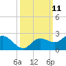 Bradenton Beach tide chart for Tuesday, October 11, 2022