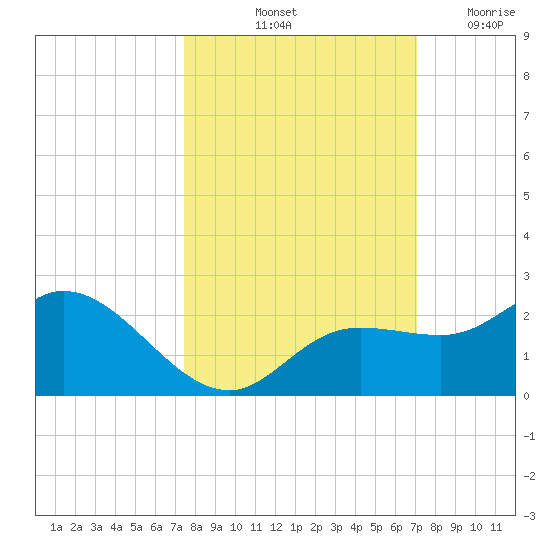 Bradenton Beach tide chart for Thursday, October 13, 2022