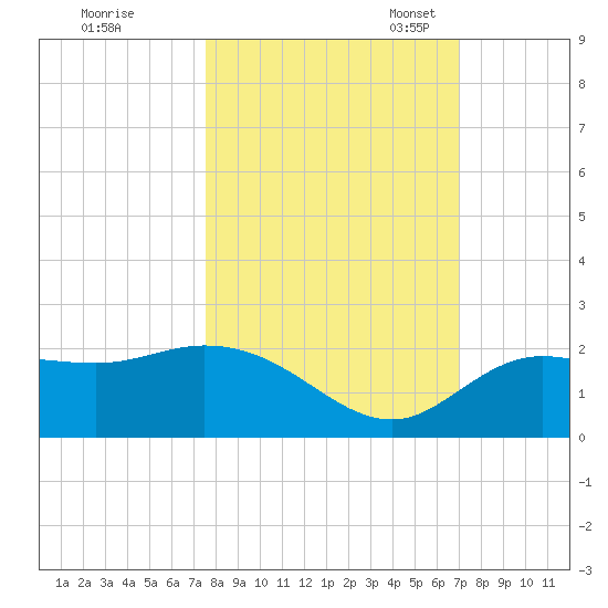 Bradenton Beach tide chart for Wednesday, October 19, 2022