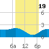 Bradenton Beach tide chart for Wednesday, October 19, 2022