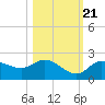 Bradenton Beach tide chart for Friday, October 21, 2022