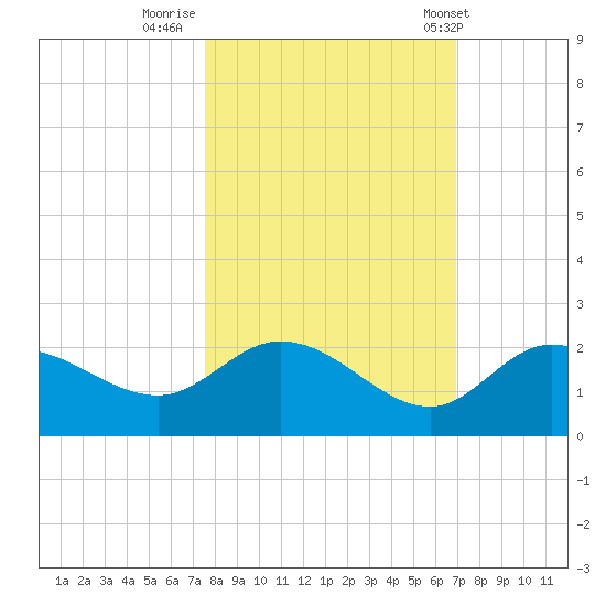 Bradenton Beach tide chart for Saturday, October 22, 2022