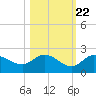 Bradenton Beach tide chart for Saturday, October 22, 2022