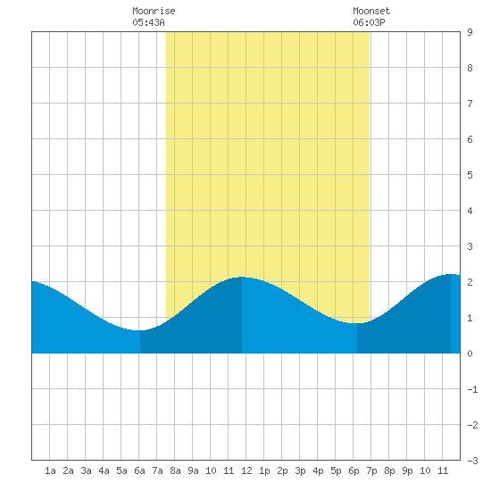 Bradenton Beach tide chart for Sunday, October 23, 2022