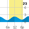 Bradenton Beach tide chart for Sunday, October 23, 2022
