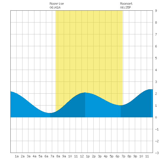 Bradenton Beach tide chart for Monday, October 24, 2022