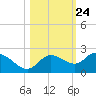 Bradenton Beach tide chart for Monday, October 24, 2022