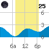 Bradenton Beach tide chart for Tuesday, October 25, 2022