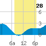 Bradenton Beach tide chart for Friday, October 28, 2022
