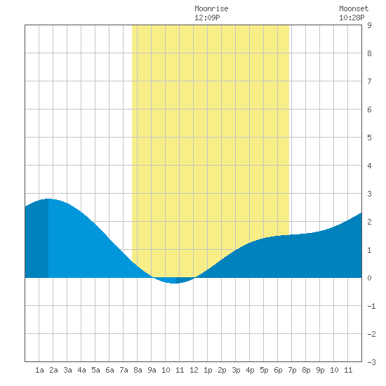 Bradenton Beach tide chart for Saturday, October 29, 2022