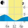 Bradenton Beach tide chart for Sunday, October 2, 2022