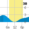 Bradenton Beach tide chart for Sunday, October 30, 2022