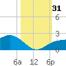 Bradenton Beach tide chart for Monday, October 31, 2022