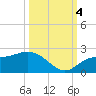 Bradenton Beach tide chart for Tuesday, October 4, 2022