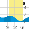 Bradenton Beach tide chart for Wednesday, October 5, 2022