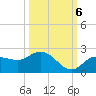 Bradenton Beach tide chart for Thursday, October 6, 2022