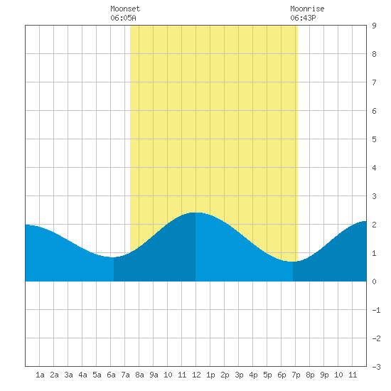 Bradenton Beach tide chart for Saturday, October 8, 2022