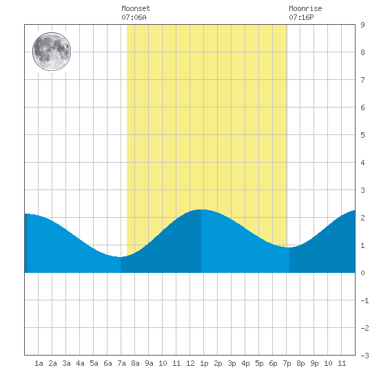 Bradenton Beach tide chart for Sunday, October 9, 2022