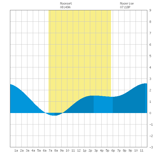 Bradenton Beach tide chart for Thursday, November 10, 2022
