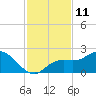 Bradenton Beach tide chart for Friday, November 11, 2022