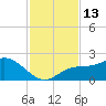 Bradenton Beach tide chart for Sunday, November 13, 2022