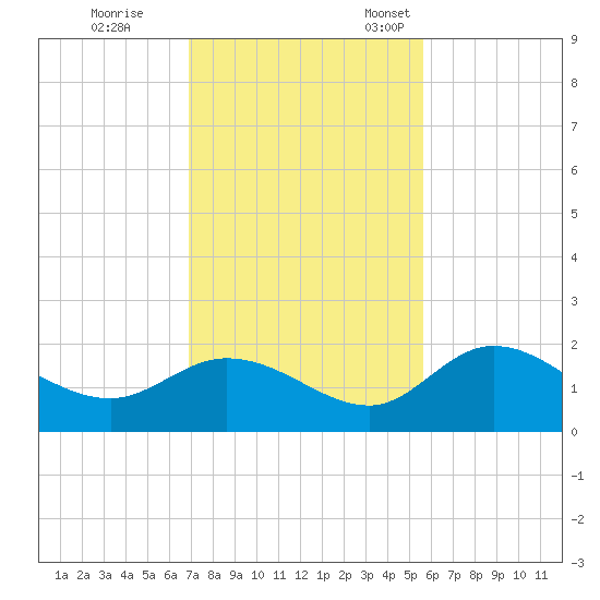 Bradenton Beach tide chart for Saturday, November 19, 2022